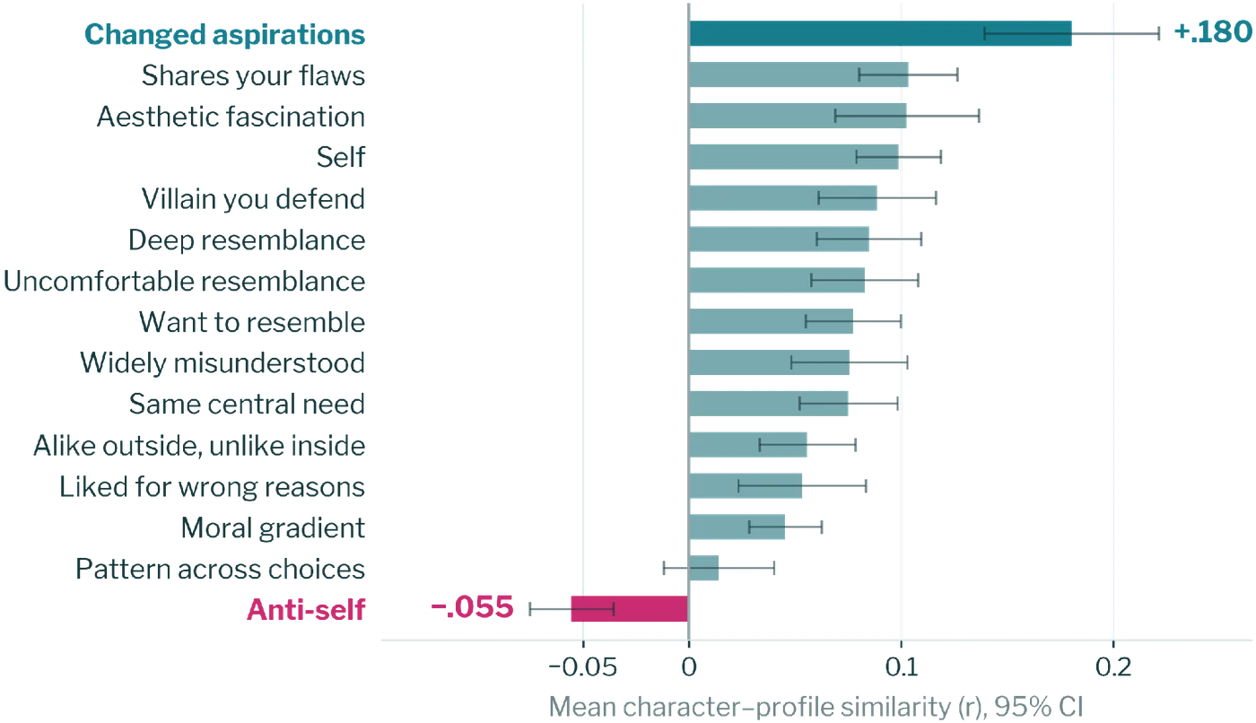 Mean character-profile similarity for each of the fifteen questions, from −.055 to +.180.