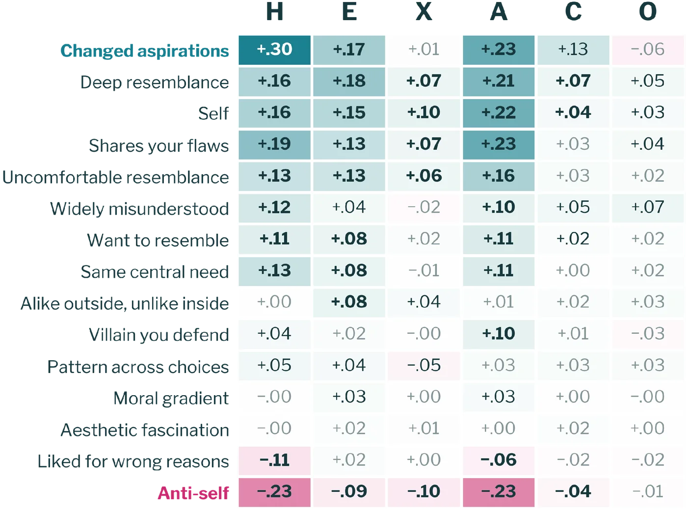 Heatmap of correlations between source profile and chosen character on each HEXACO domain, for each question.