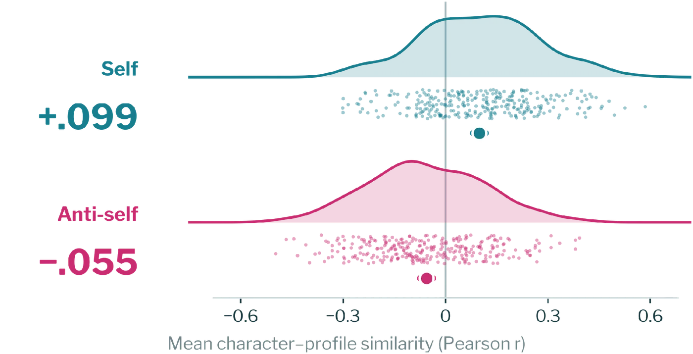 Distributions of character-profile similarity: self choices average +.099, anti-self choices −.055.